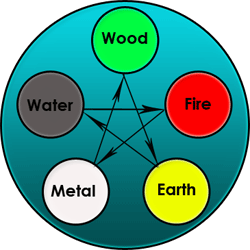 Image of destructive cycles