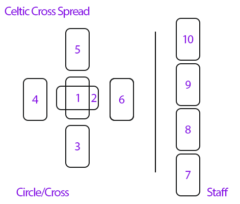 celtic-cross-spread