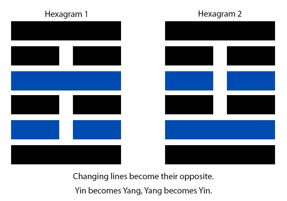 Hexagram Order Charts  I ching, How to memorize things, Grimoire book