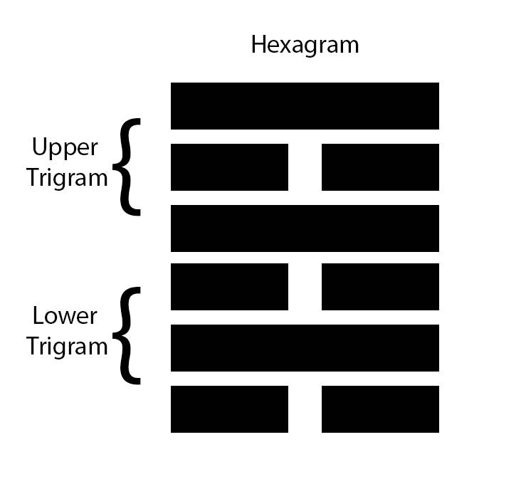 Hexagram Order Charts  I ching, How to memorize things, Grimoire book