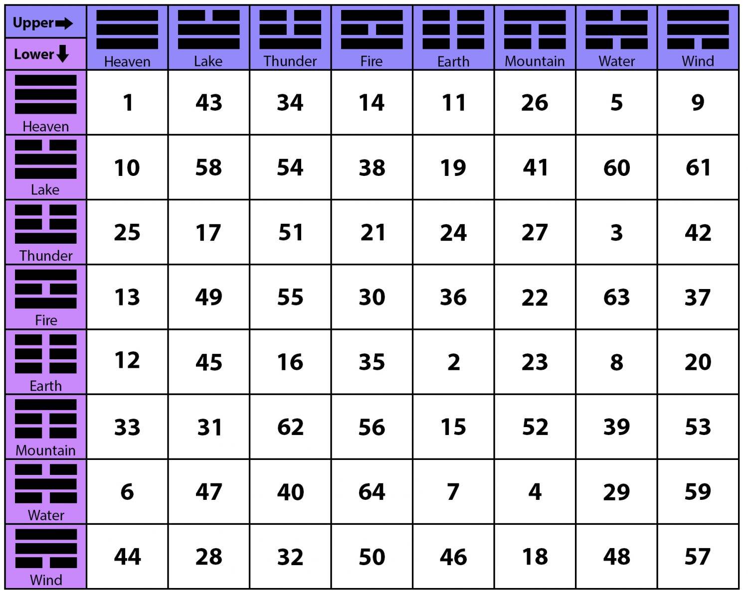 i ching hexagram table with meanings